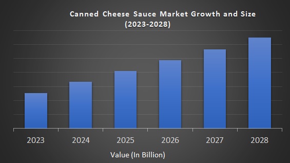 Canned Cheese Sauce Market 